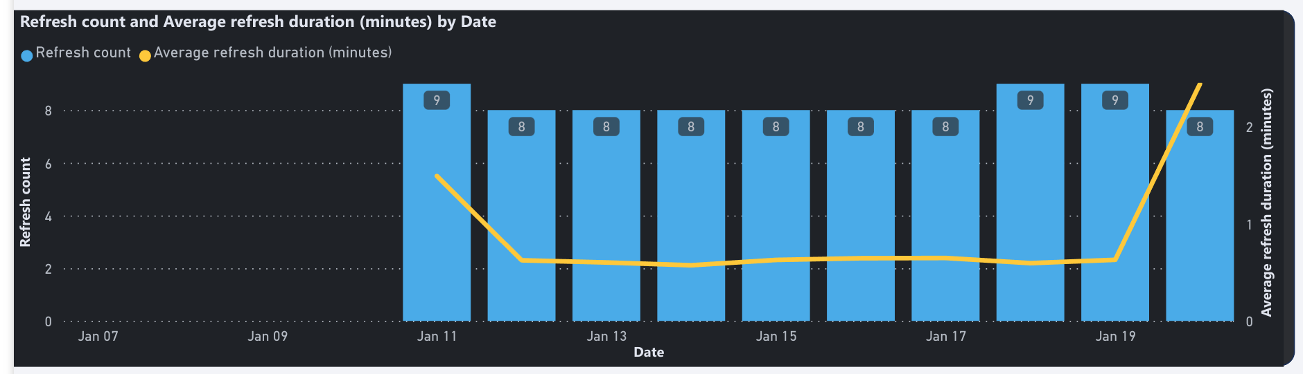 Refresh count and average refresh duration chart