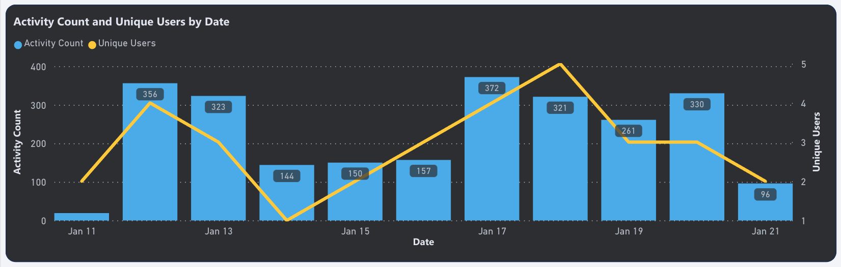 activity count and unique users by date chart